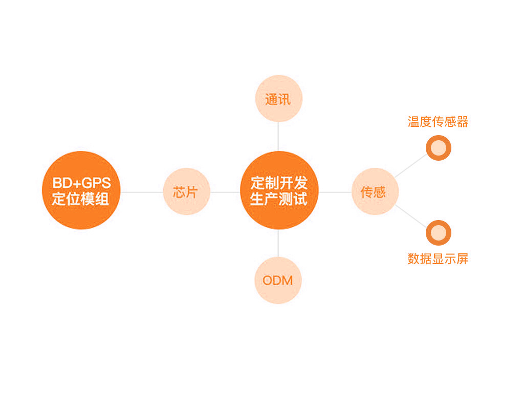 溫濕度監控