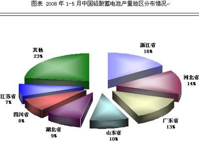 2008-2010年中國鉛酸蓄電池產業市場調研及發展前景分析報告